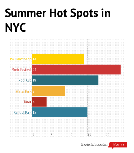 Summer Hot Spots in NYC